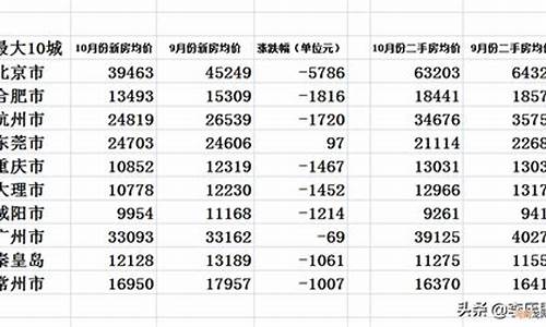 房价下跌最惨10大城市排名第一_房价下跌最惨10大城市